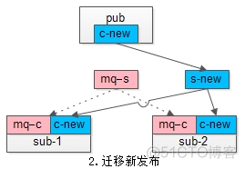 高速飞机上换引擎，MQ如何实现平滑迁移？_引擎_04