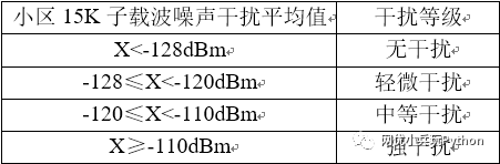 《NB-IoT干扰优化》_java_03