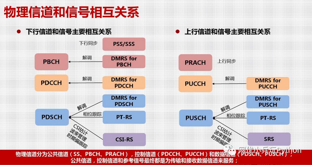 5g物理信道与信号