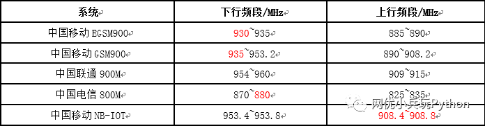 《NB-IoT干扰优化》_java_02