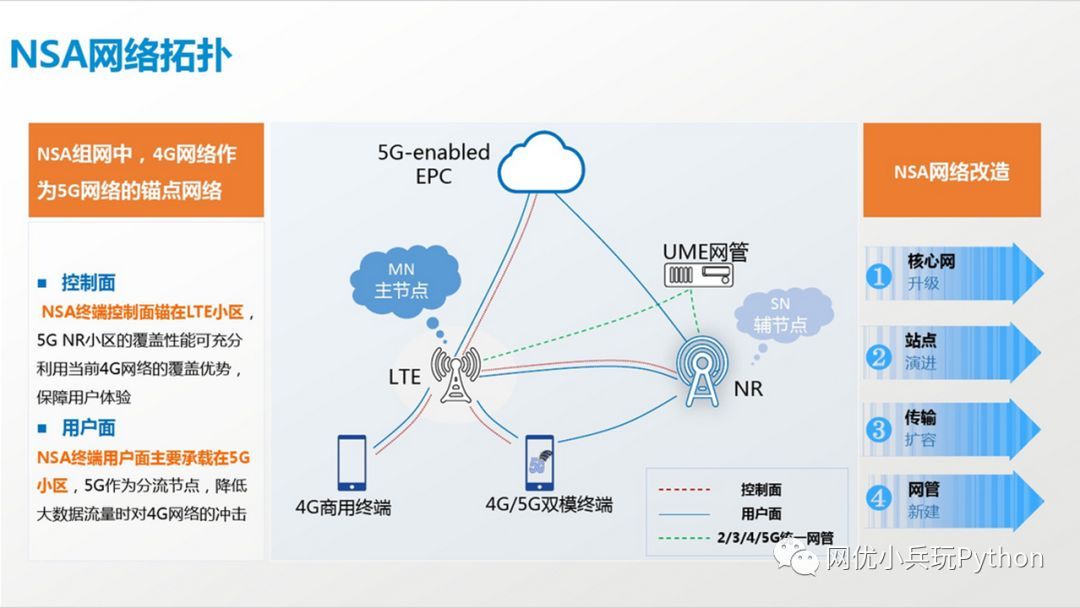 5G--NSA组网方案_java_02