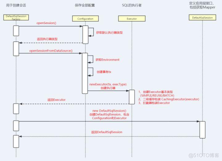 扒开 SqlSession 的外衣_SqlSession_06