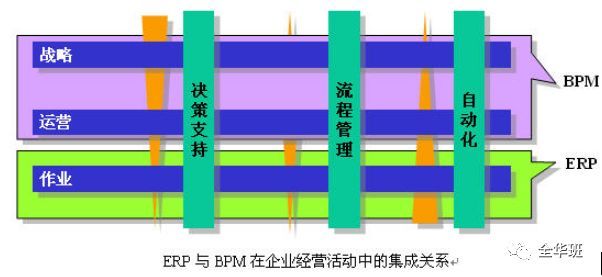 ​BPM和ERP、OA的区别关系_java