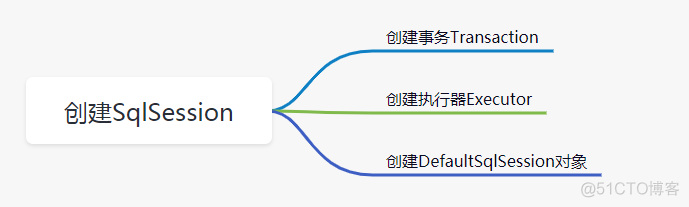 扒开 SqlSession 的外衣_SqlSession_02