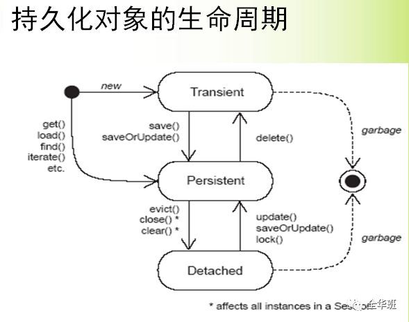 重新认识你认识的Hibernate(二)_java