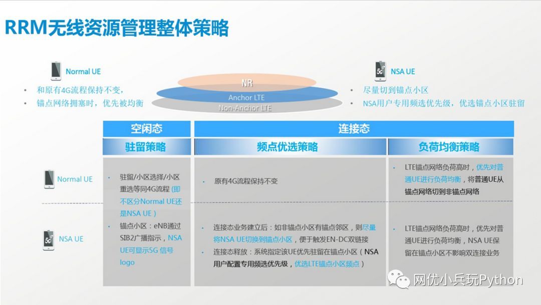 5G--NSA组网方案_java_05