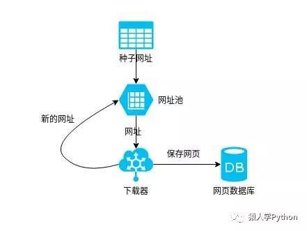 写网络爬虫程序的四种难度_JAVA