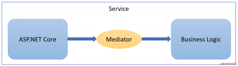 .NET 5 源代码生成器——MediatR——CQRS_MediatR