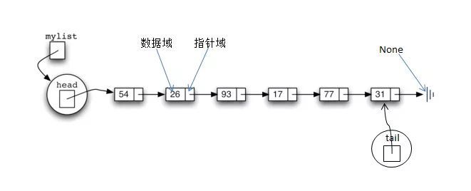 数据结构 | 如何一文搞定链表问题？（附20本书获奖名单）_java_02