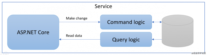 .NET 5 源代码生成器——MediatR——CQRS_CQRS_03