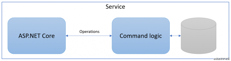 .NET 5 源代码生成器——MediatR——CQRS_MediatR_02