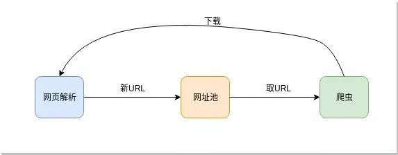 大规模异步新闻爬虫的实现思路_JAVA