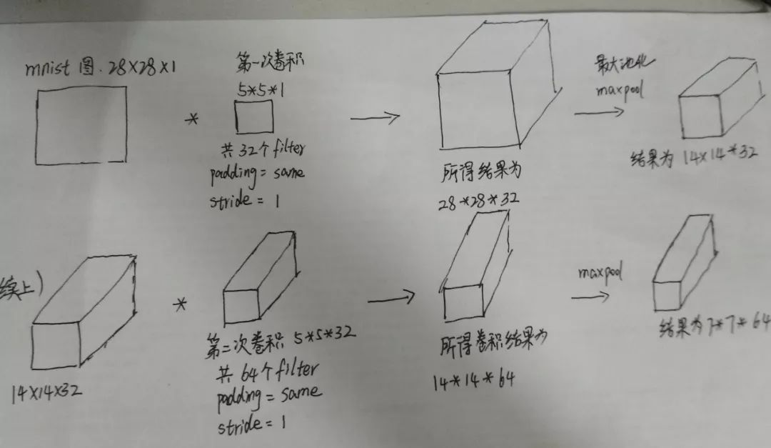 深度学习入门笔记系列 ( 八 ) ——基于 tensorflow 的手写数字的识别（进阶）_java_02