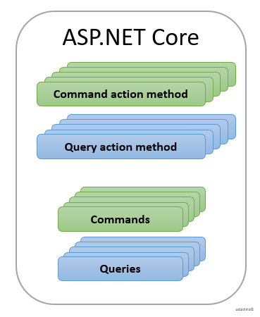 .NET 5 源代码生成器——MediatR——CQRS_CQRS_06