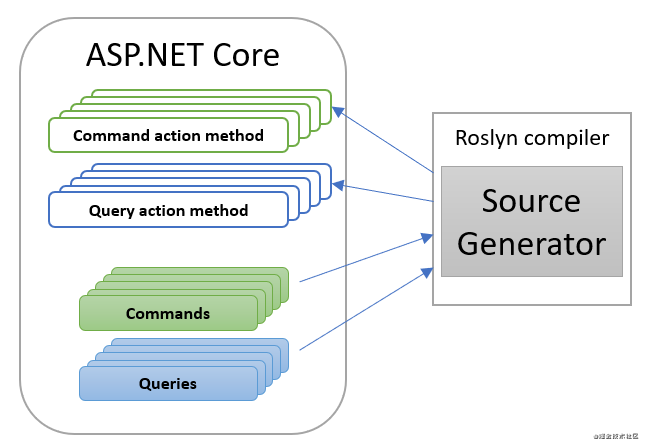 .NET 5 源代码生成器——MediatR——CQRS_MediatR_07