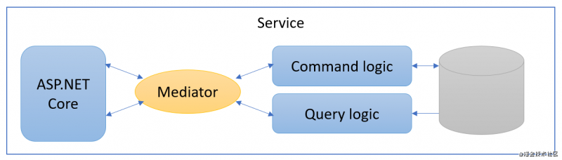 .NET 5 源代码生成器——MediatR——CQRS_MediatR_04