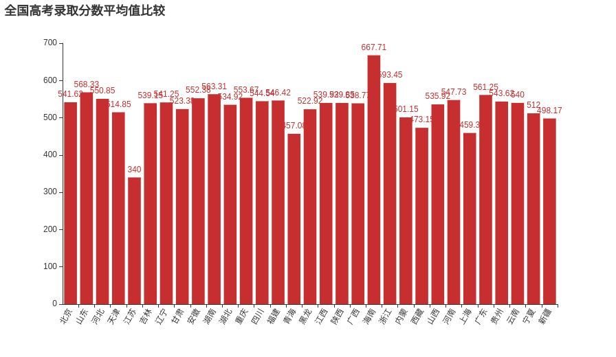 高考要来了，扒一扒历年高考录取分数来压压惊_java_02