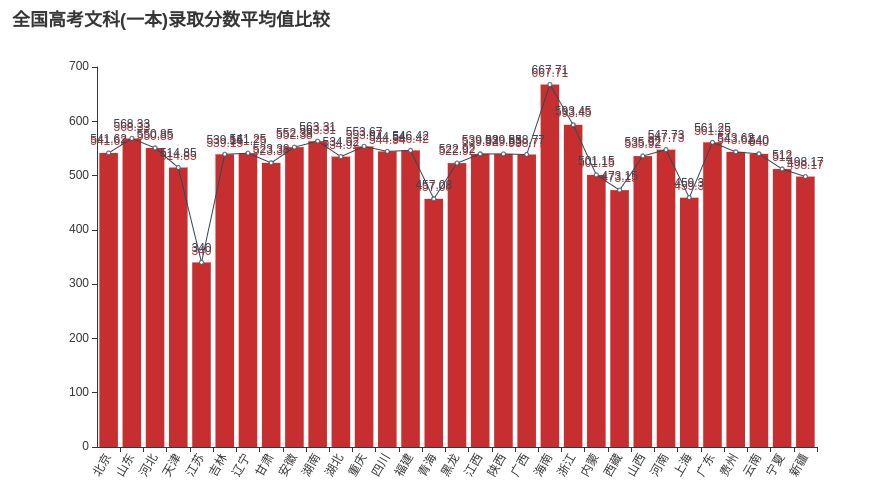 高考要来了，扒一扒历年高考录取分数来压压惊_java_04