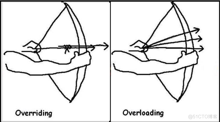 面试常问之重写（Override）与重载（Overload）_Override