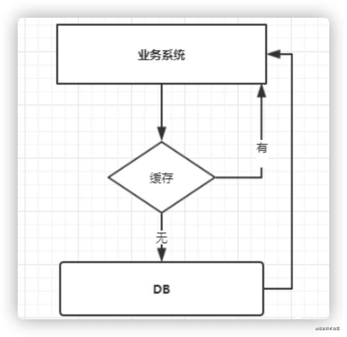 缓存穿透、缓存击穿、缓存雪崩_缓存击穿