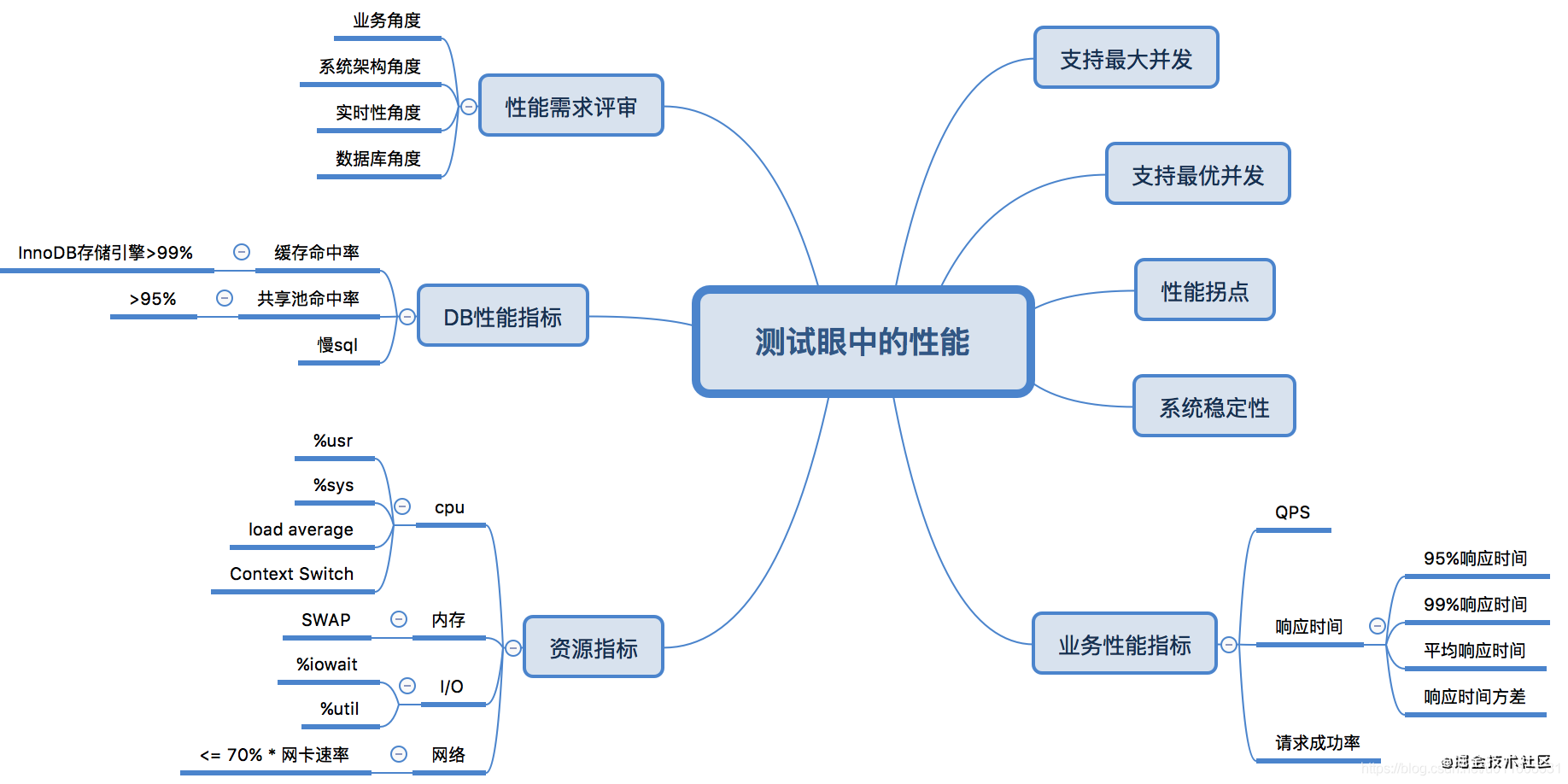 性能测试入门指南_性能测试_05