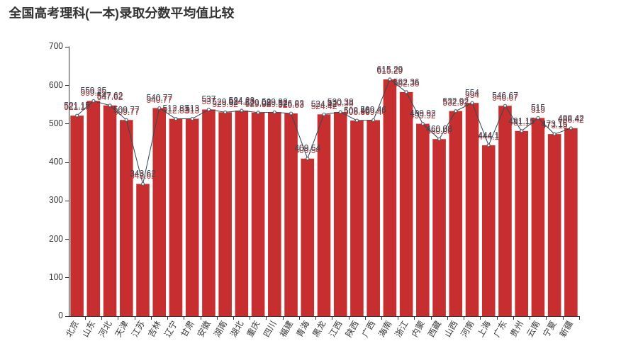 高考要来了，扒一扒历年高考录取分数来压压惊_java_05