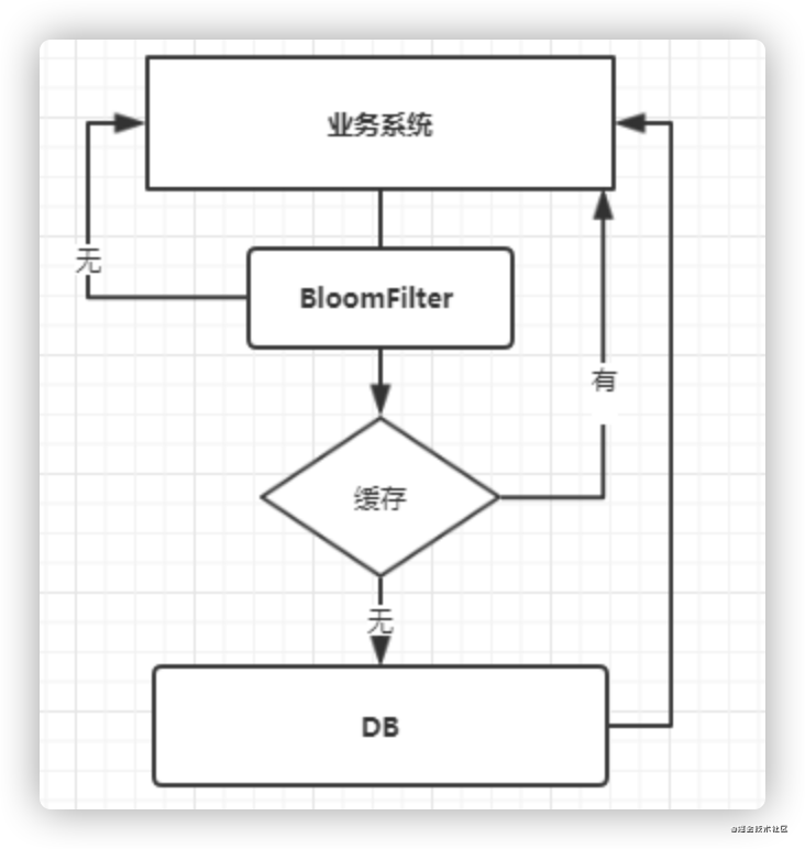 缓存穿透、缓存击穿、缓存雪崩_缓存穿透_02