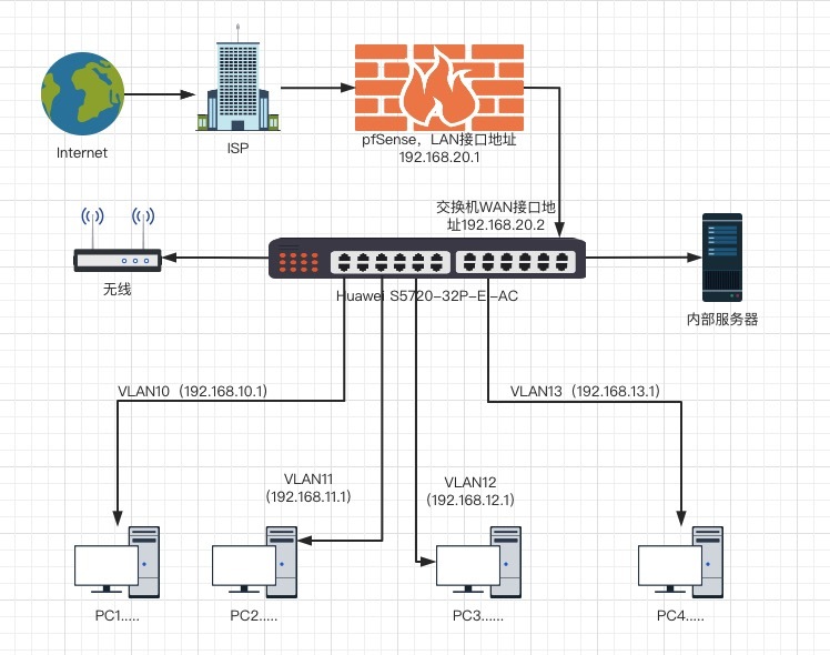 pfSense配合三层交换机搭建小型办公网络_pfsense 三层交换机