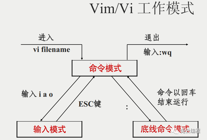 Linux vi/vim_Linux _02