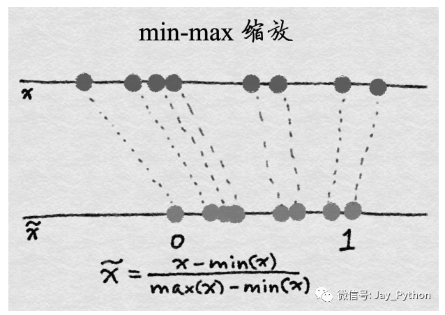 数据预处理：数据归一化MinMaxScaler_java_03