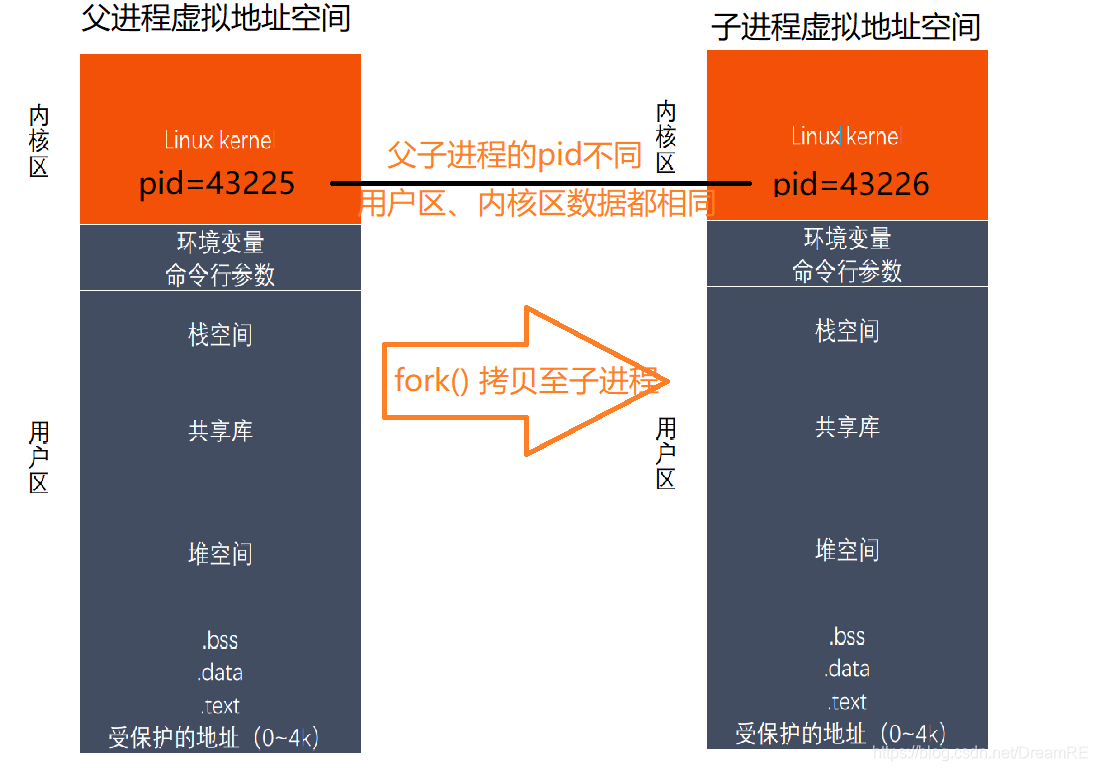 Linux进程创建之fork浅析_Linux进程_04