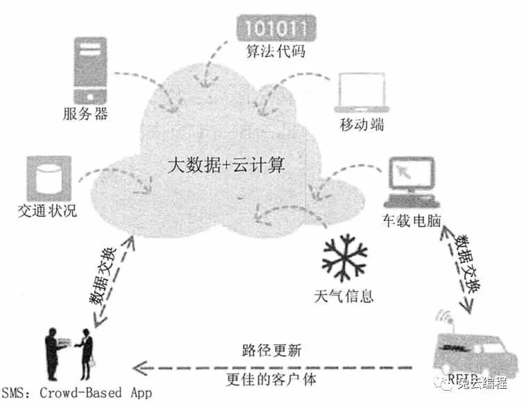 大数据在物流行业的应用_大数据