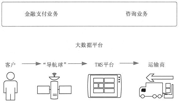 大数据在物流行业的应用_大数据_05