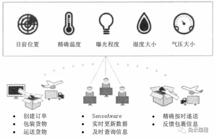 大数据在物流行业的应用_大数据_02