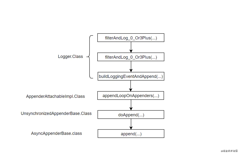 logback异步打印日志_logback