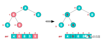 第5章 第4節 排序_51cto博客_第5章 第4節 排序題