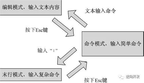 vi工作模式（3种）以及模式切换（转换）_vi工作模式