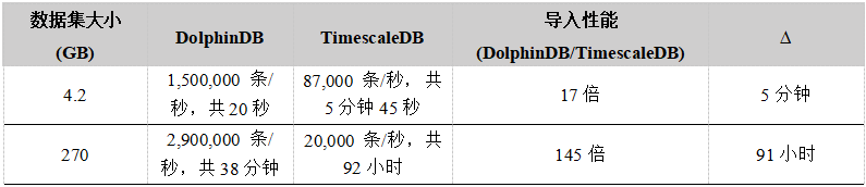 干货丨时序数据库DolphinDB和TimescaleDB 性能对比测试报告_时序数据库_05