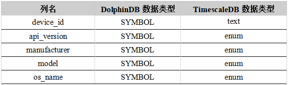 干货丨时序数据库DolphinDB和TimescaleDB 性能对比测试报告_时序数据库_02