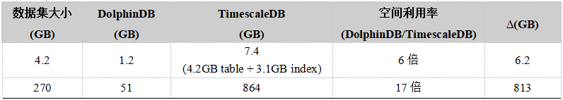干货丨时序数据库DolphinDB和TimescaleDB 性能对比测试报告_大数据处理_06