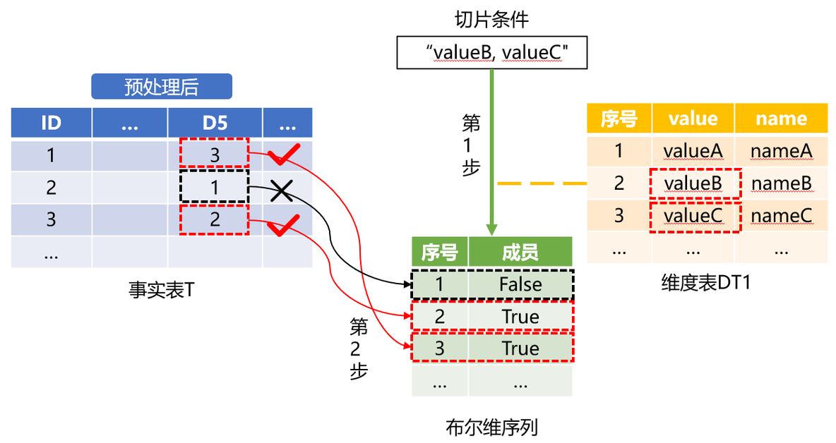 枚举维度与二值维度切片的优化_性能优化_05