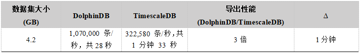 干货丨时序数据库DolphinDB和TimescaleDB 性能对比测试报告_大数据处理_04