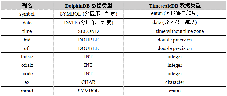 干货丨时序数据库DolphinDB和TimescaleDB 性能对比测试报告_大数据处理_03