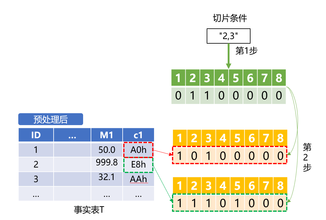 枚举维度与二值维度切片的优化_性能优化_07