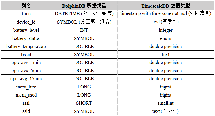 干货丨时序数据库DolphinDB和TimescaleDB 性能对比测试报告_时序数据库