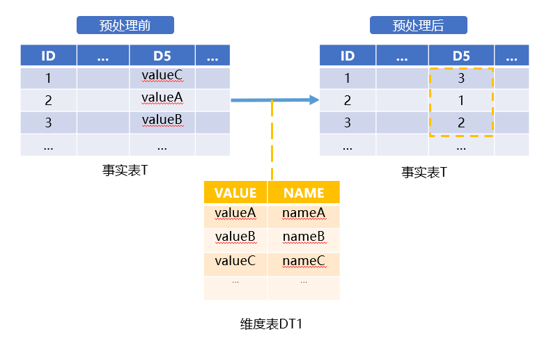 枚举维度与二值维度切片的优化_多维分析_04