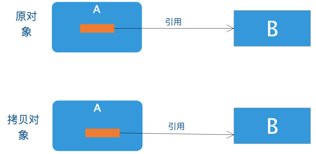 Java设计模式—原型模式（prototype pattern）_java