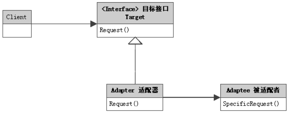 Java设计模式—适配器模式（adapter pattern）_java