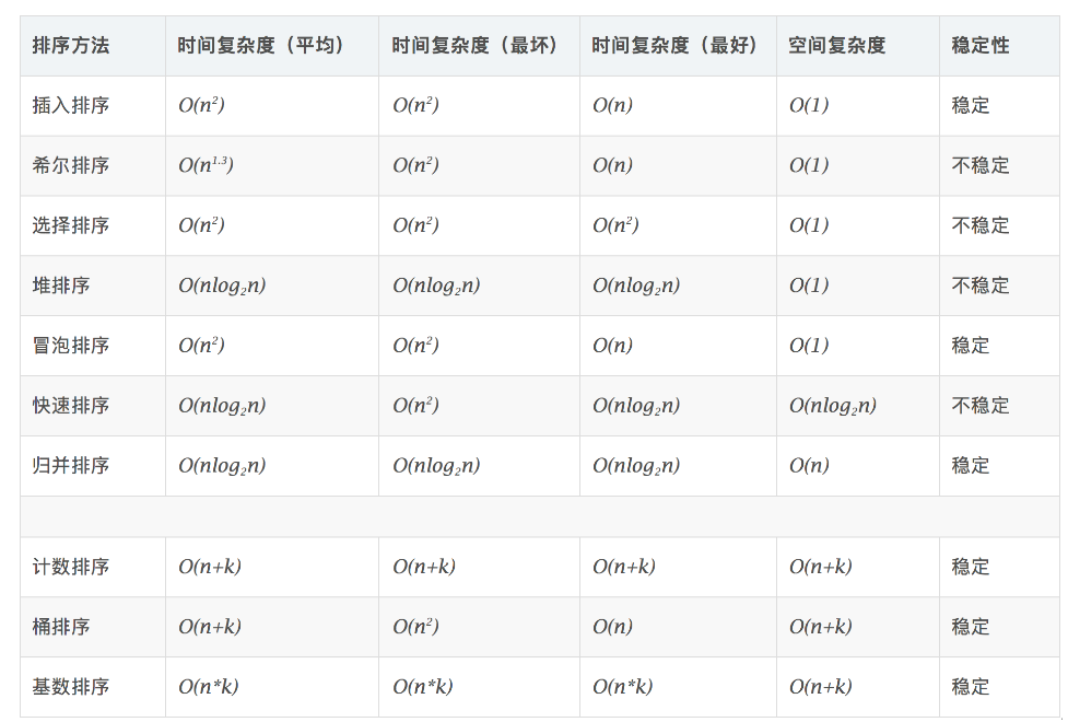 十大经典排序——java实现_java实现