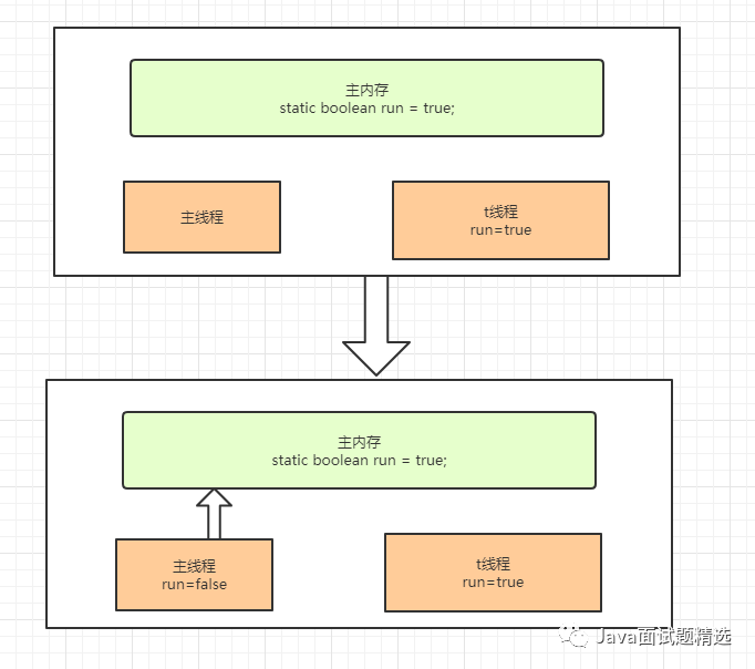 万字图解Java多线程，不信你学不会！_java_10